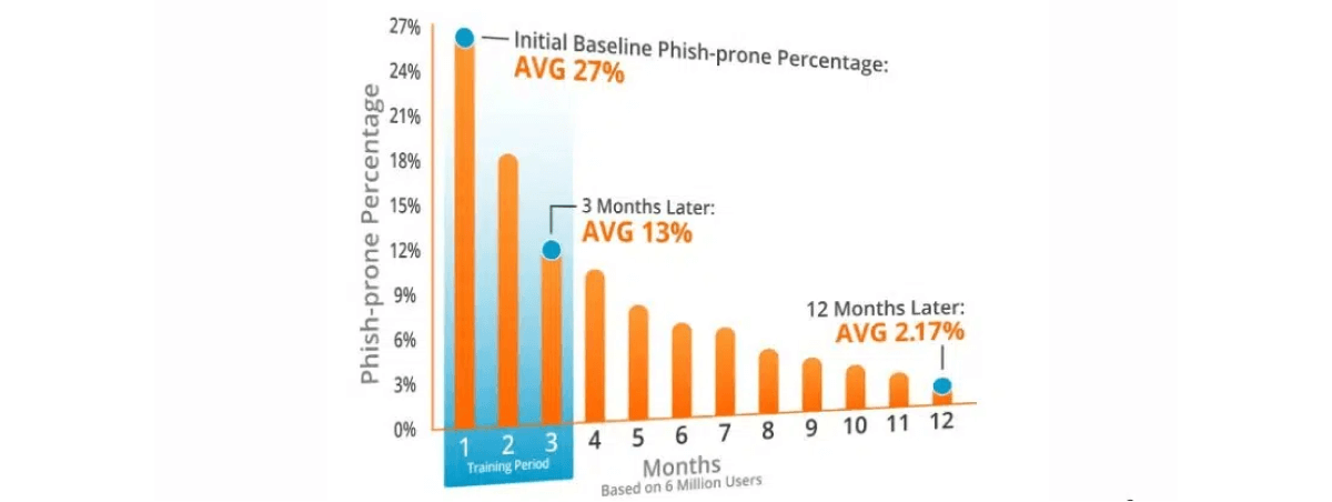 a bar graph showing the initial baseline phish-prone percentage being avg 27% going down to 13% at the end of training
